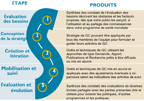 KM Road Map-French